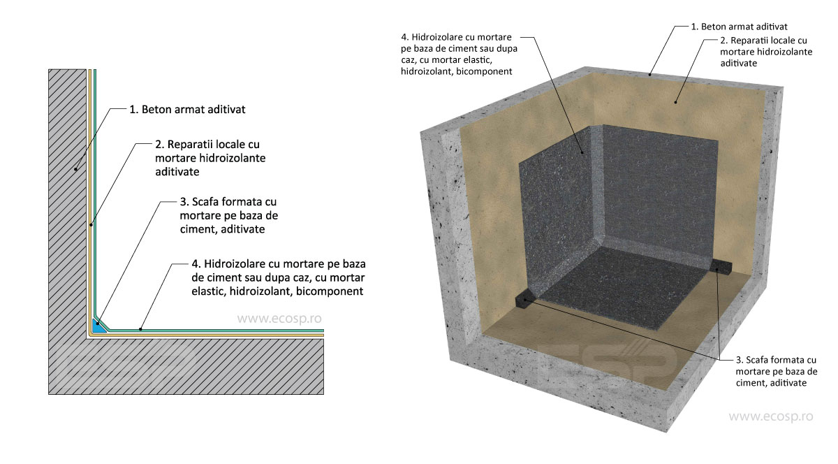 Impermeabilizarea Bazinelor Apa Reallizate din Beton - ESP Solutii